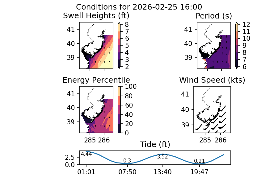 Forecast Plot for 2/25