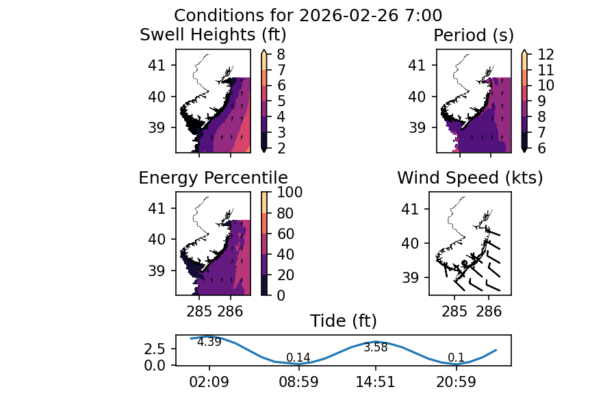 Forecast Plot for 2/26