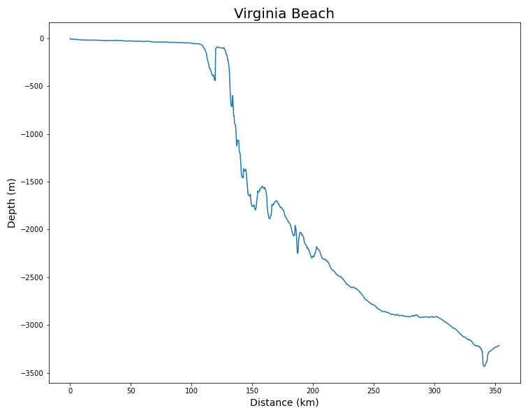 Virginia Beach Continental Shelf
