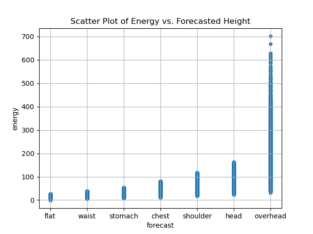 Energy vs Forecast Scatter