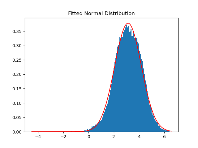 Fitted Mixture Model