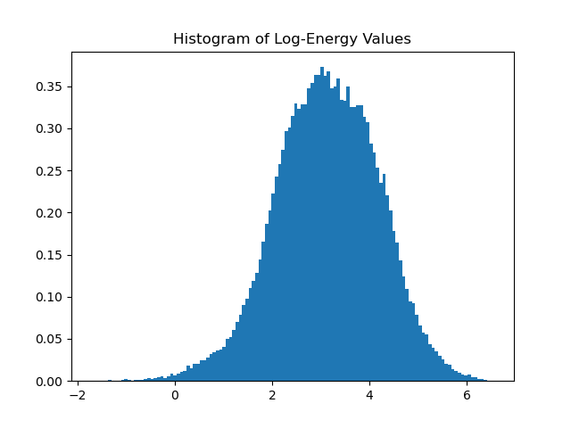 Log Energy Histogram