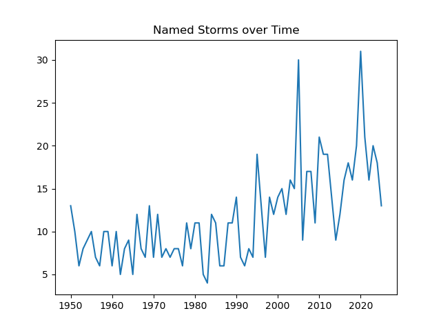 named storms over time