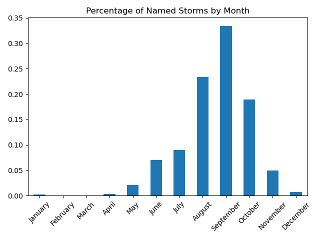 percent storms by month
