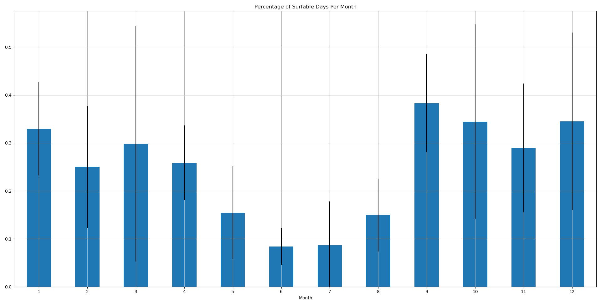 PercentageOfSurfableDays