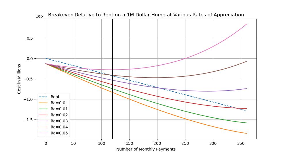 breakeven vs. various appreciation rates
