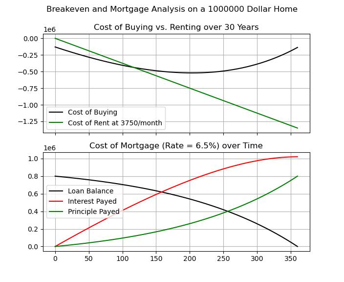standard breakeven
