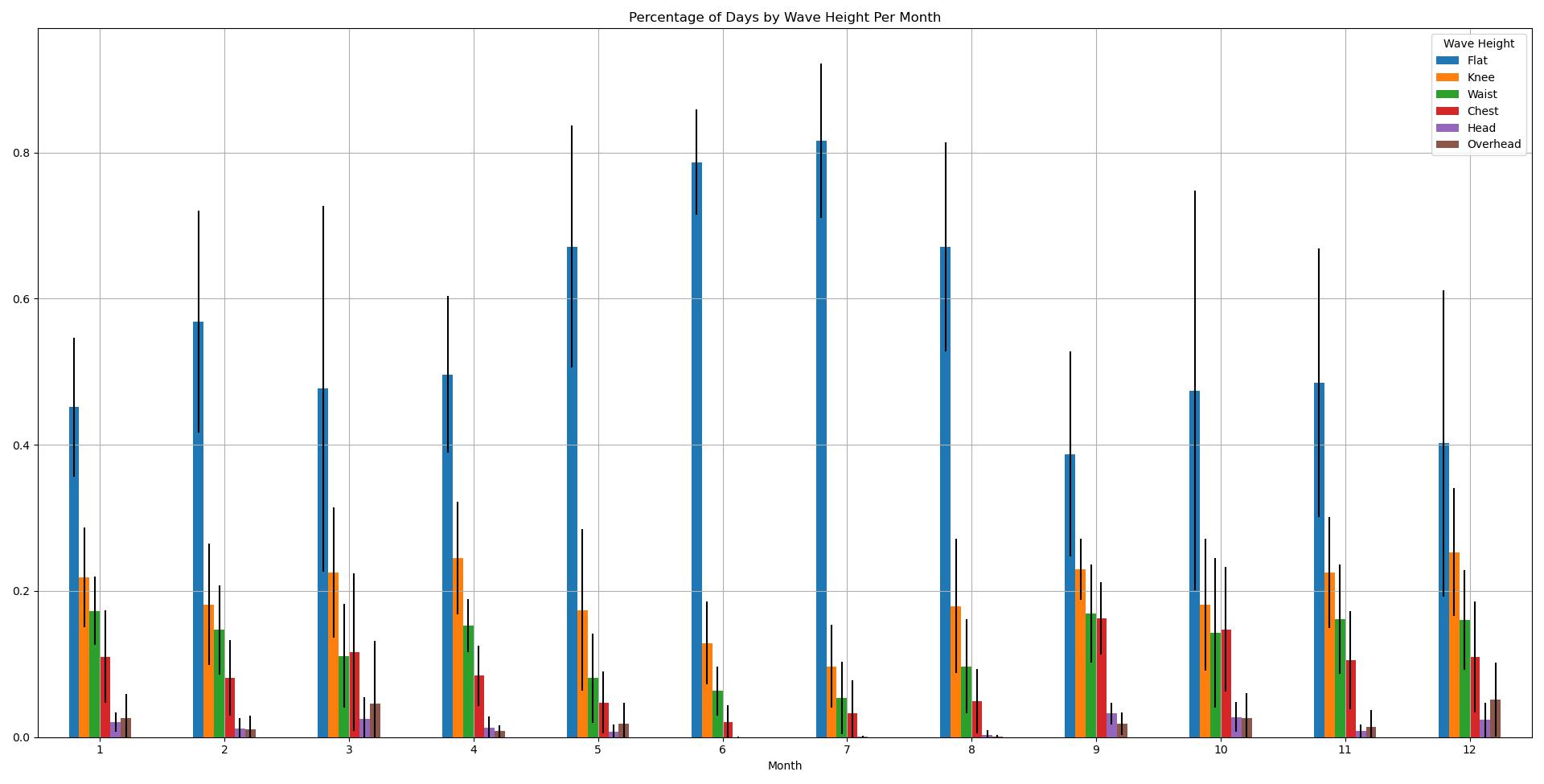Wave Consistency w/ Error Bars